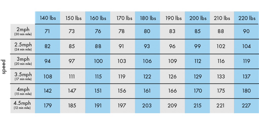 A table detailing calories burned per hour based on weight and walking speed. Columns list weights from 140 to 220 lbs, while rows indicate speeds from 2 mph to 4.5 mph, showing the corresponding calories burned at each pace.