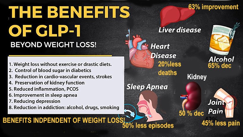 An infographic showcasing the benefits of GLP-1 medications, highlighting improvements in liver disease, heart disease, kidney function, sleep apnea, and joint pain, emphasizing the benefits beyond weight loss.