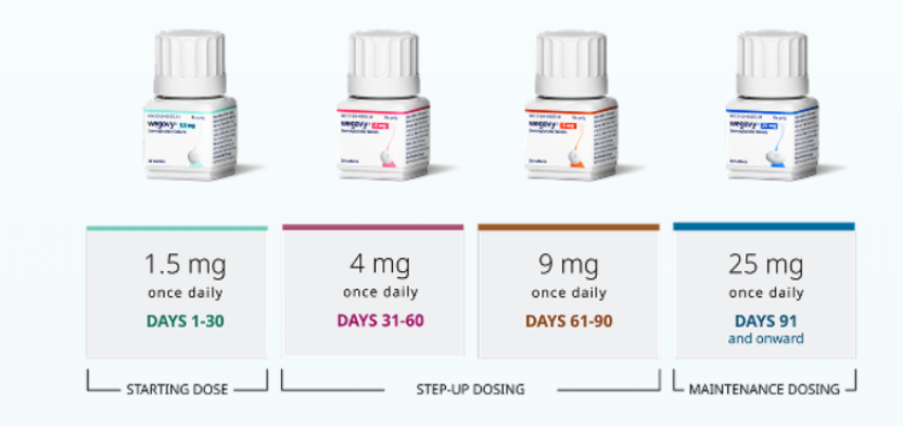 Four Wegovy medication bottles displayed in order of dosing schedule. Starting dose of 1.5 mg for Days 1-30, followed by 4 mg for Days 31-60, then 9 mg for Days 61-90, and finally 25 mg for maintenance starting Day 91. Wegovy pill vs Wegovy injection comparison.