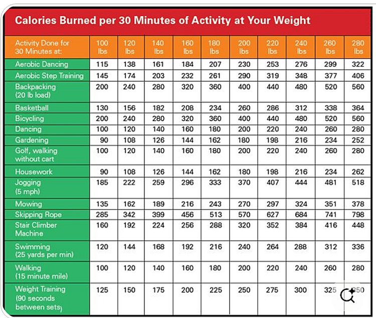 A colorful chart providing information on calories burned during various physical activities for different weight categories. Activities include jogging, swimming, and weight training, highlighting their calorie expenditure. Useful for those interested in weight loss and fitness, the chart directly relates to fitness and health calculators.