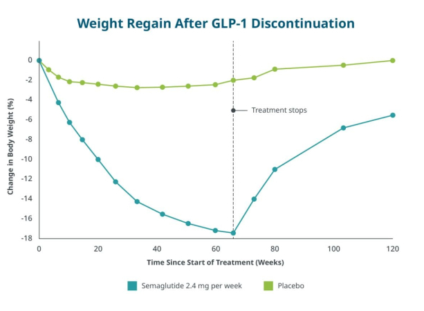 Weight following stopping glp therapy