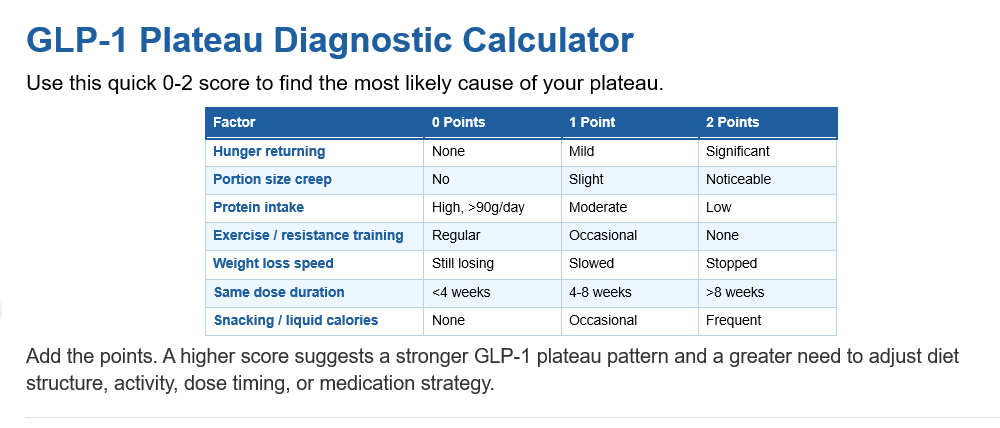 A detailed GLP-1 Plateau Diagnostic Calculator table highlighting factors influencing weight loss plateaus. The rows include hunger returning, portion size creep, protein intake, and exercise. Each factor is scored from 0-2 points, designed to help users determine how to get off GLP-1 weight loss plateaus and stop weight loss slowdowns.