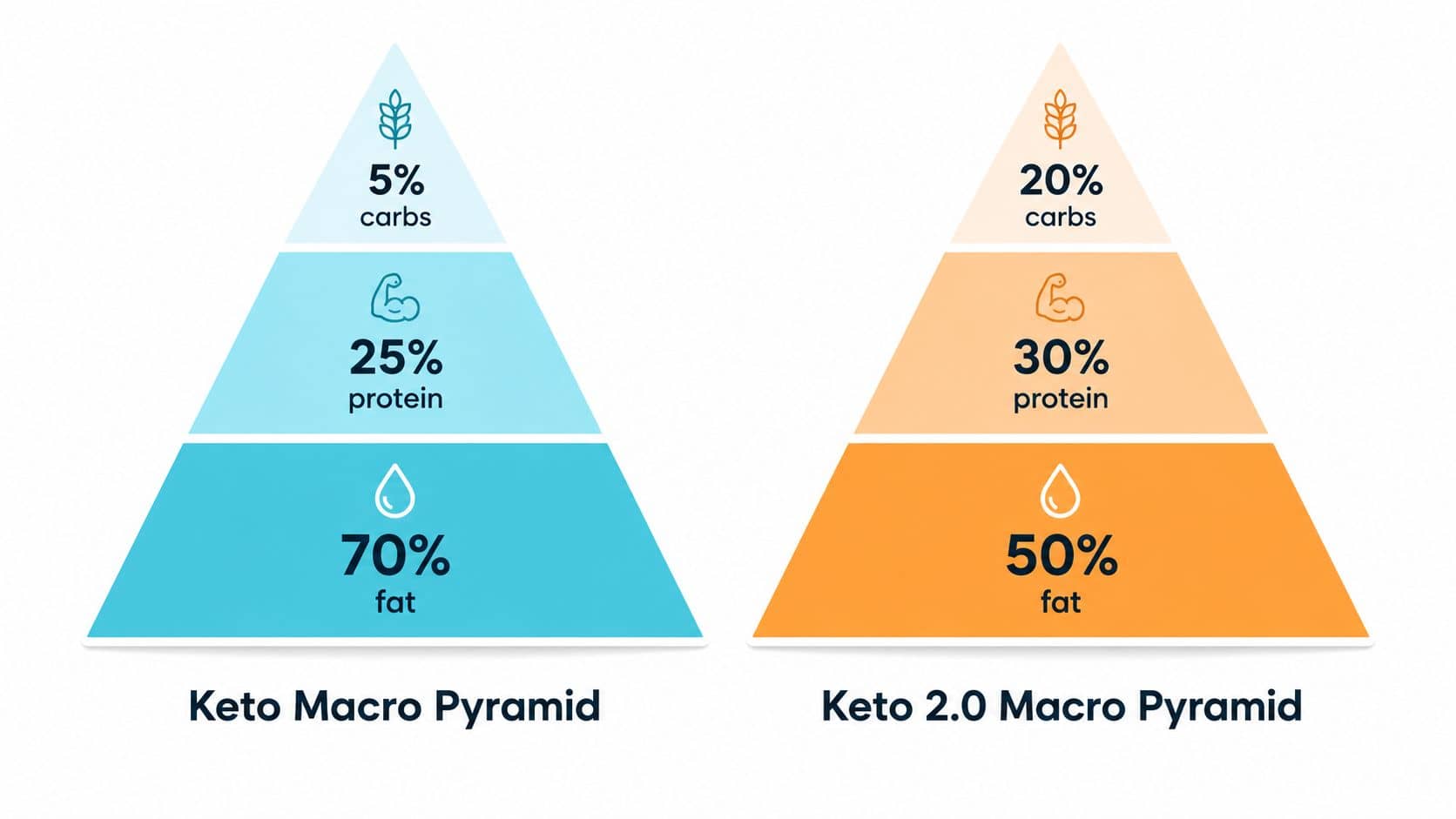 Keto Macro Pyramid